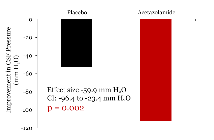 Change in CSF pressure. Both the placebo-plus-diet in black and acetazolamide-plus-diet groups in red improved from baseline but the acetazolamide-plus-diet group improved about twice as much.