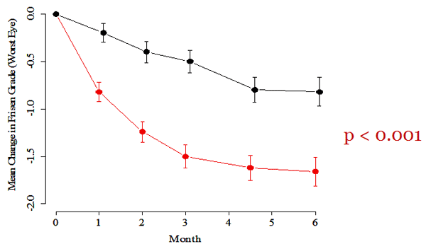 Change in Papilledema grade. Both groups improved from baseline but the acetazolamide-plus-diet group in red improved much more