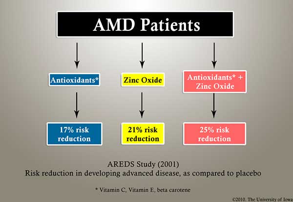 Figure 7. (see text) AREDS study, risk reduction in developing advanced disease as compared to placebo