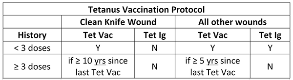 table Tetanus Vaccination Protocol