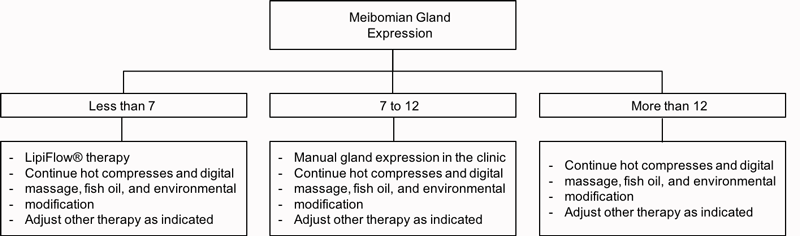 MGE score-based treatment algorithm