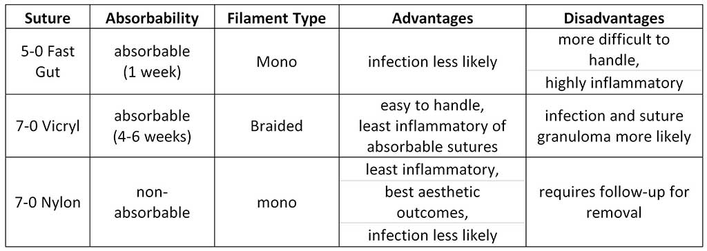 table descibing sutures