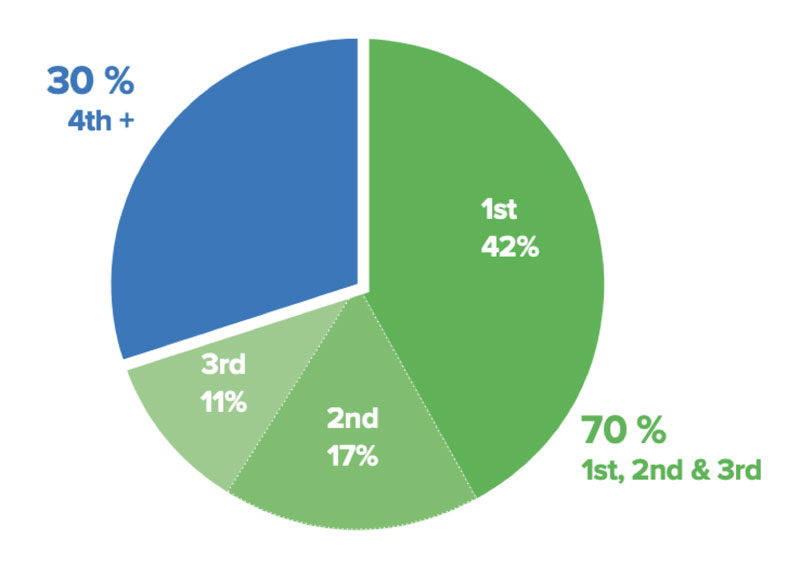 Overall percentage of U.S. senior matches by their rank choice in the 2020 cycle