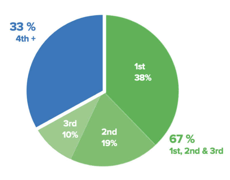Overall percentage of U.S. senior matches by their rank choice in the 2021 cycle